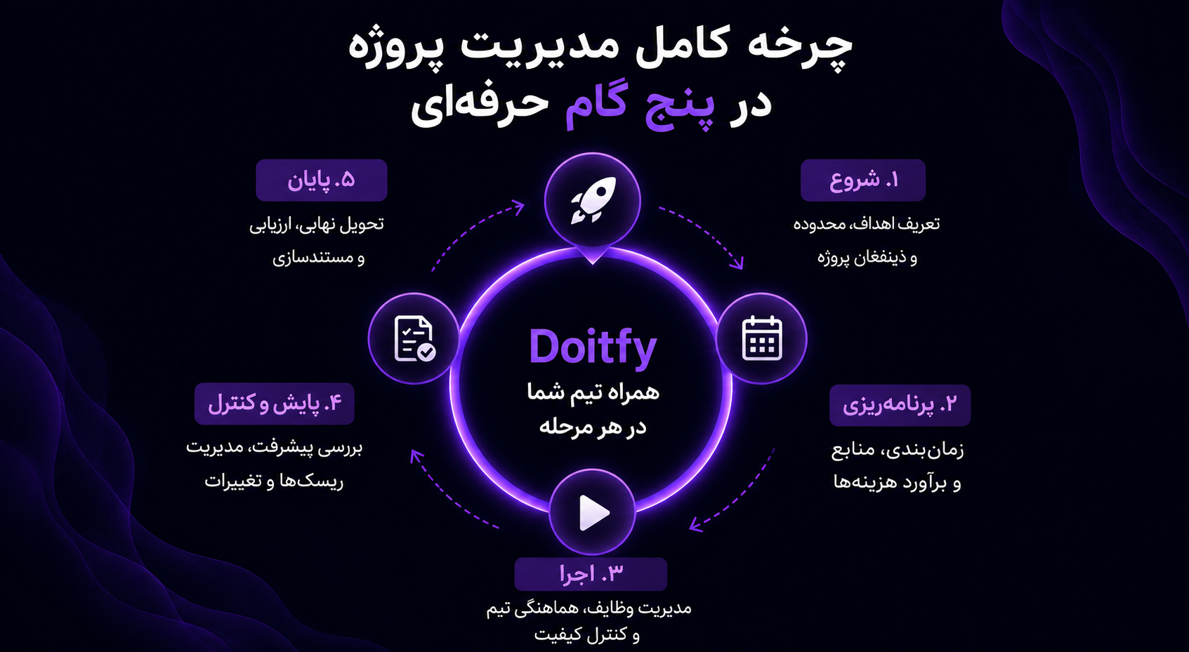 چرخه کامل مدیریت پروژه در پنج گام حرفه ای